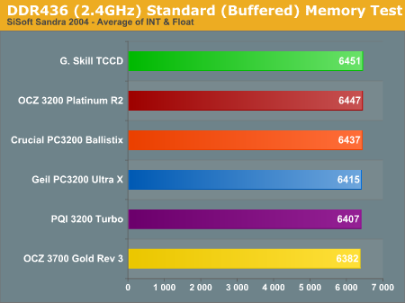 DDR436 (2.4GHz) Standard (Buffered) Memory Test